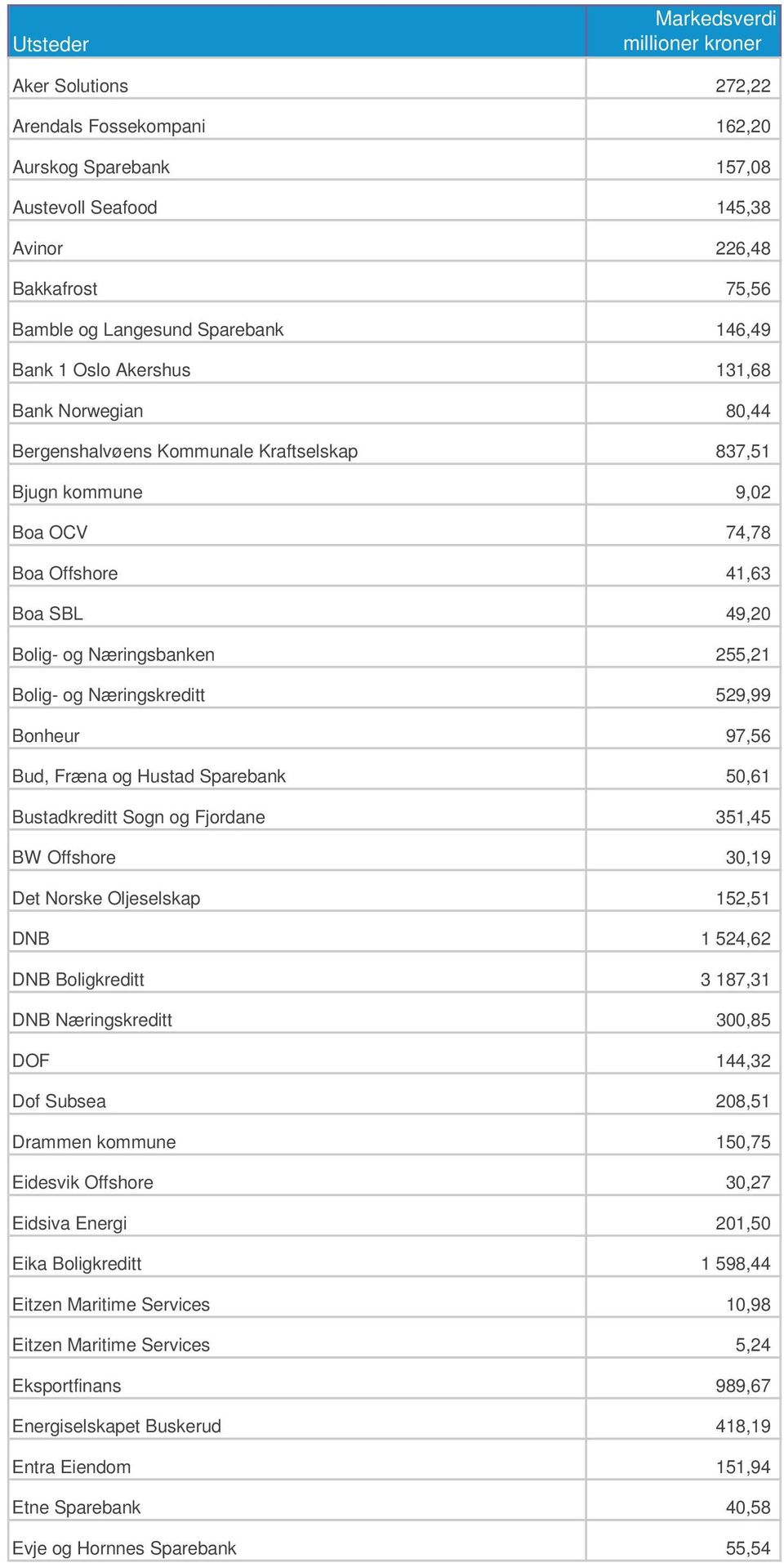 Bonheur 97,56 Bud, Fr na og Hustad Sparebank 50,61 Bustadkreditt Sogn og Fjordane 351,45 BW Offshore 30,19 Det Norske Oljeselskap 152,51 DNB 1 524,62 DNB Boligkreditt 3 187,31 DNB N ringskreditt