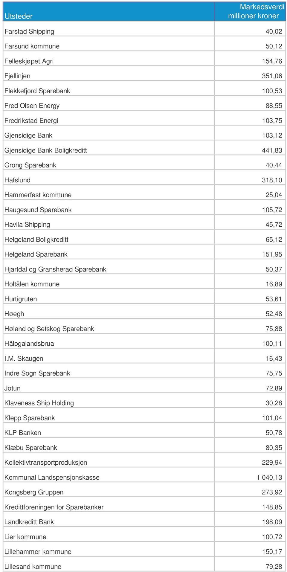 151,95 Hjartdal og Gransherad Sparebank 50,37 Holt len kommune 16,89 Hurtigruten 53,61 H egh 52,48 H land og Setskog Sparebank 75,88 H logalandsbrua 100,11 I.M.