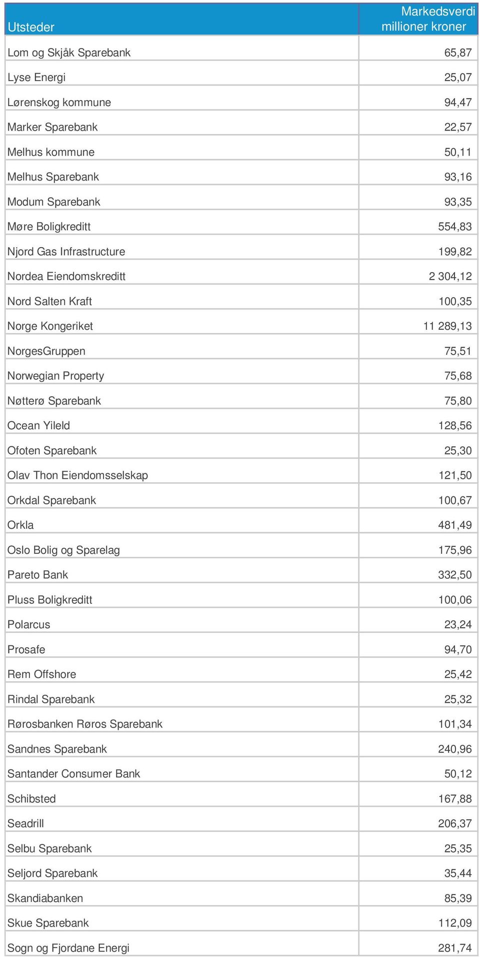 Ofoten Sparebank 25,30 Olav Thon Eiendomsselskap 121,50 Orkdal Sparebank 100,67 Orkla 481,49 Oslo Bolig og Sparelag 175,96 Pareto Bank 332,50 Pluss Boligkreditt 100,06 Polarcus 23,24 Prosafe 94,70