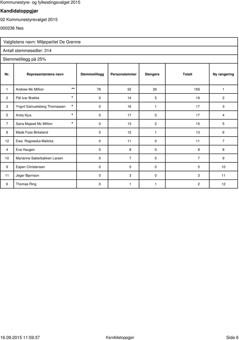 Thomassen * Anita Kjus * Sana Majeed Mc Million * Mads Foss Birkeland Ewa Rogowska-Malicka