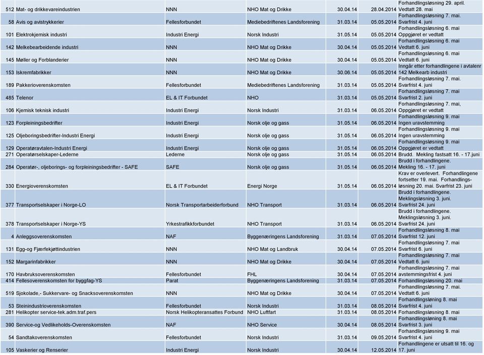 04.14 Forhandlingsløsning 6. mai 05.05.2014 Vedtatt 6. juni 145 Møller og Forblanderier NNN NHO Mat og Drikke 30.04.14 Forhandlingsløsning 6. mai 05.05.2014 Vedtatt 6. juni 153 Iskremfabrikker NNN NHO Mat og Drikke 30.