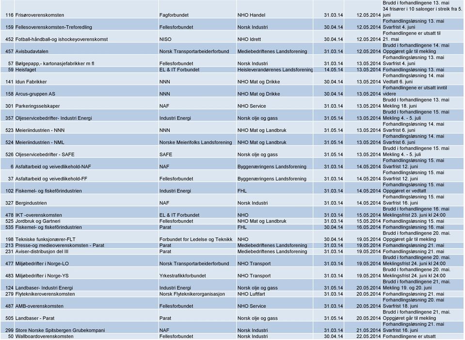 juni 452 Fotball-håndball-og ishockeyoverenskomst NISO NHO Idrett 30.04.14 Forhandlingene er utsatt til 12.05.2014 21.