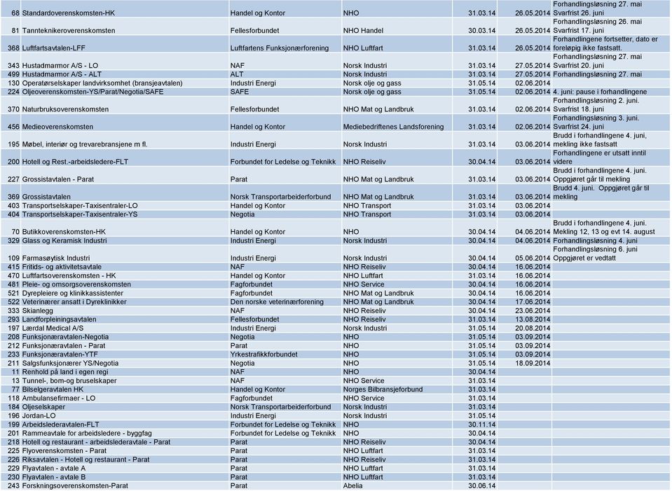 343 Hustadmarmor A/S - LO NAF Norsk Industri 31.03.14 Forhandlingsløsning 27. mai 27.05.2014 Svarfrist 20. juni 499 Hustadmarmor A/S - ALT ALT Norsk Industri 31.03.14 27.05.2014 Forhandlingsløsning 27.