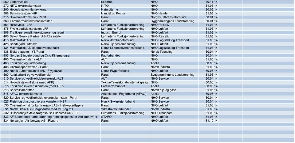 03.14 375 Flyekspedisjonsavtalen-LFF Luftfartens Funksjonærforening NHO Luftfart 31.03.14 388 Trafikkpersonell, funksjonærer og rednin Industri Energi NHO Luftfart 31.03.14 406 Select Service Partner AS-Riksavtale Luftfartens Funksjonærforening NHO Reiseliv 31.