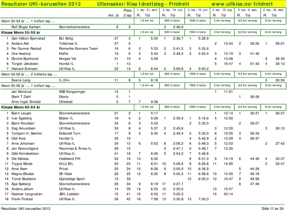 BLI Bolig 37 3 1 5:30 1 2:36,7 1 5:28,9 2 Anders Ask Tollernes IL 37 5 2 13:04 2 39:26 1 28:01 3 Per Gunnar Røstad Romerike Runners Team 19 6 2 5:33 2 2:41,2 2 5:35,6 4 Ove Aastorp Kløfta 19 9 3 5:54
