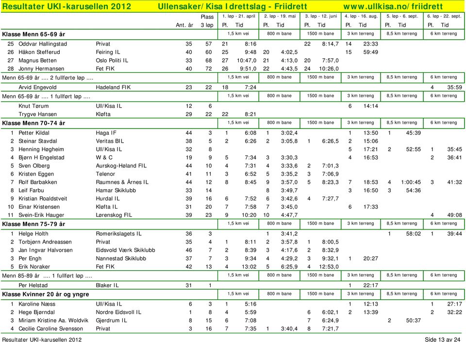 .. 1,5 km vei 800 m bane 1500 m bane 3 km terreng 8,5 km terreng 6 km terreng Arvid Engevold Hadeland FIK 23 22 18 7:24 4 35:59 Menn 65-69 år... 1 fullført løp.