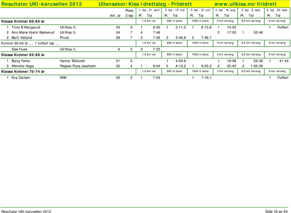 .. 1,5 km vei 800 m bane 1500 m bane 3 km terreng 8,5 km terreng 6 km terreng Klasse Kvinner 65-69 år 1,5 km vei 800 m bane 1500 m bane 3 km terreng 8,5 km terreng 6 km terreng 1 Bjørg Farbu Hamar