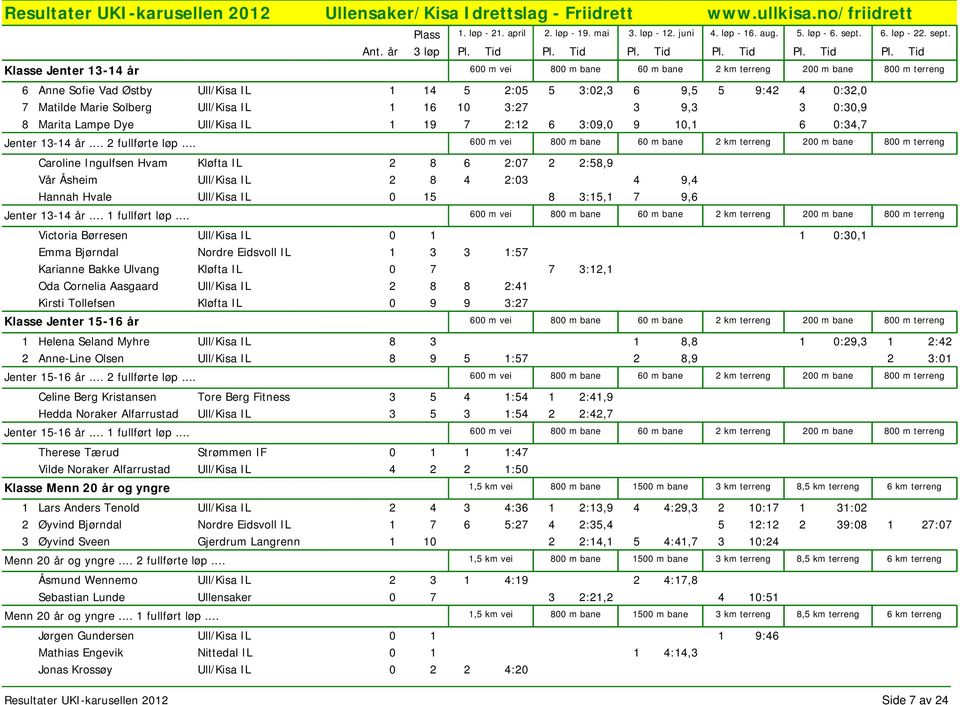 Ull/Kisa IL 1 16 10 3:27 3 9,3 3 0:30,9 8 Marita Lampe Dye Ull/Kisa IL 1 19 7 2:12 6 3:09,0 9 10,1 6 0:34,7 Jenter 13-14 år... 2 fullførte løp.