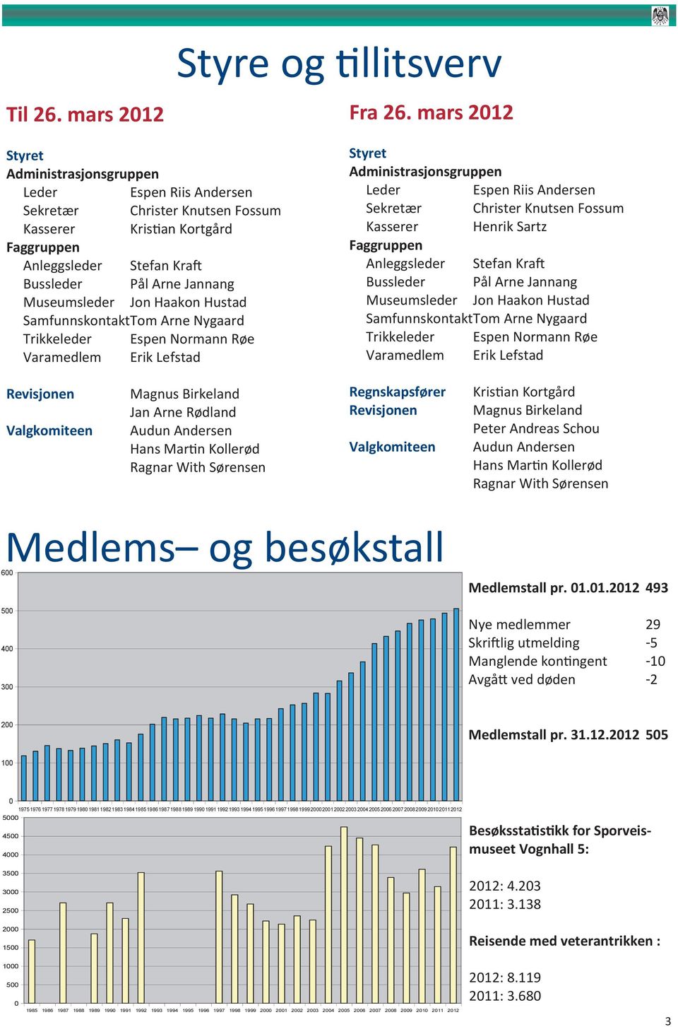 Museumsleder Jon Haakon Hustad SamfunnskontaktTom Arne Nygaard Trikkeleder Espen Normann Røe Varamedlem Erik Lefstad Styret Administrasjonsgruppen Leder Espen Riis Andersen Sekretær Christer Knutsen