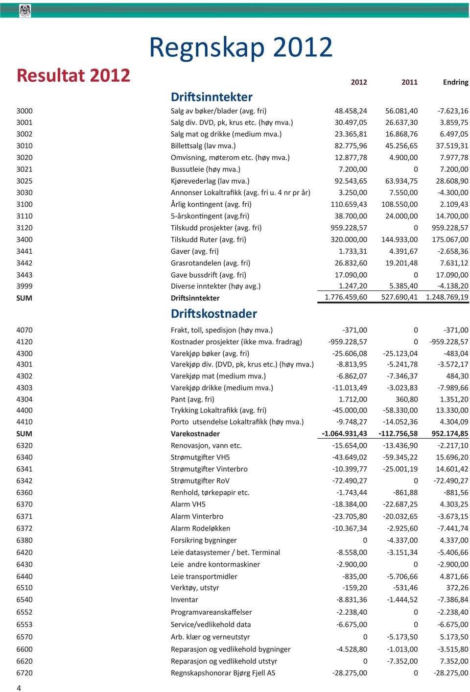977,78 3021 Bussutleie (høy mva.) 7.200,00 0 7.200,00 3025 Kjørevederlag (lav mva.) 92.543,65 63.934,75 28.608,90 3030 Annonser Lokaltrafikk (avg. fri u. 4 nr pr år) 3.250,00 7.550,00-4.