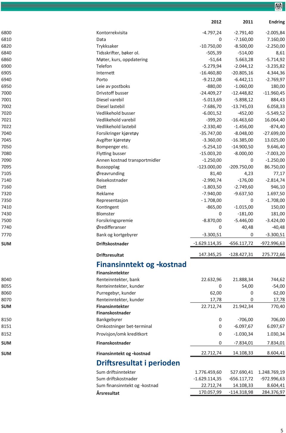 769,97 6950 Leie av postboks -880,00-1.060,00 180,00 7000 Drivstoff busser -24.409,27-12.448,82-11.960,45 7001 Diesel varebil -5.013,69-5.898,12 884,43 7002 Diesel lastebil -7.686,70-13.745,03 6.