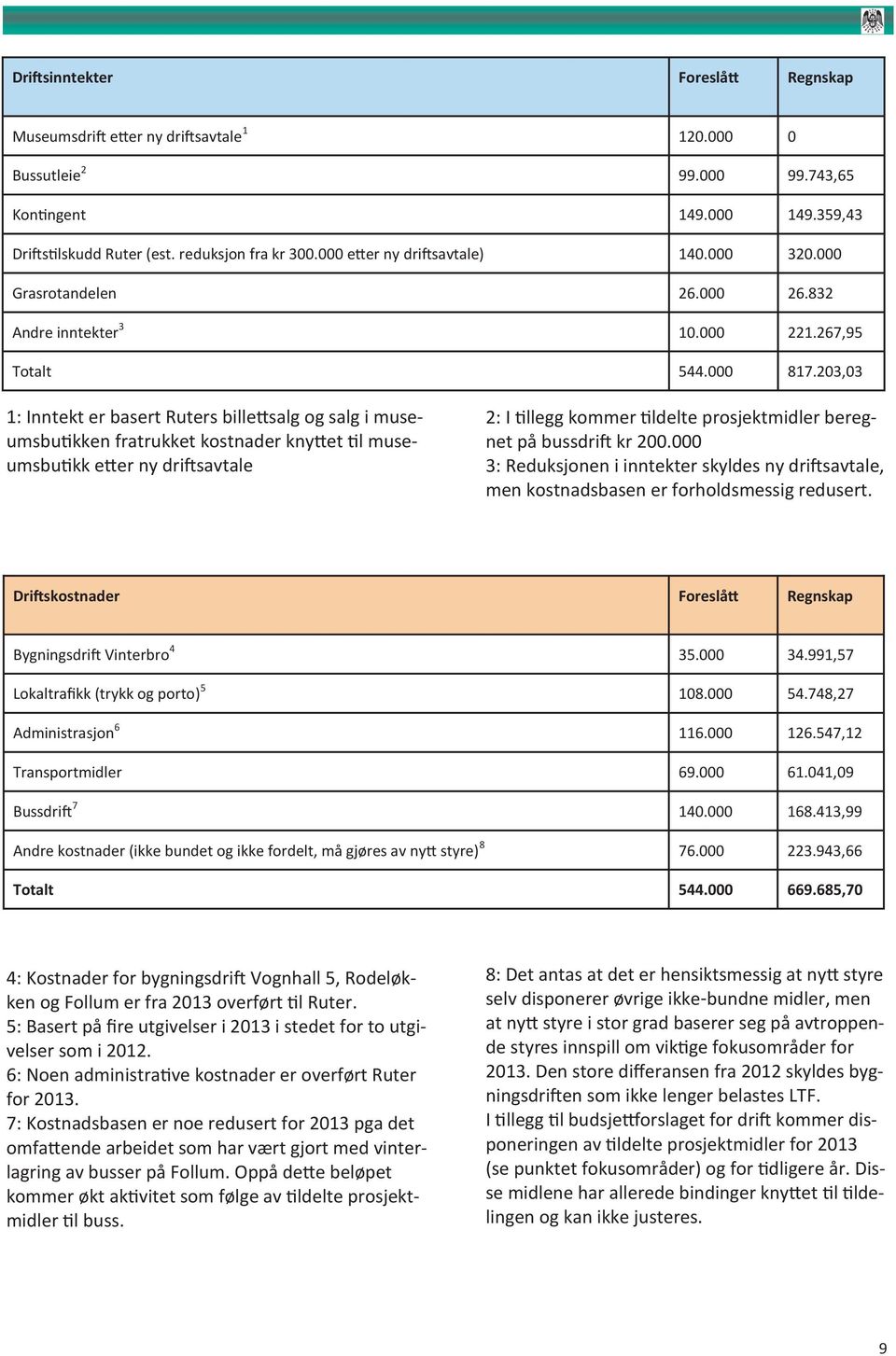 203,03 1: Inntekt er basert Ruters billettsalg og salg i museumsbutikken fratrukket kostnader knyttet til museumsbutikk etter ny driftsavtale 2: I tillegg kommer tildelte prosjektmidler beregnet på