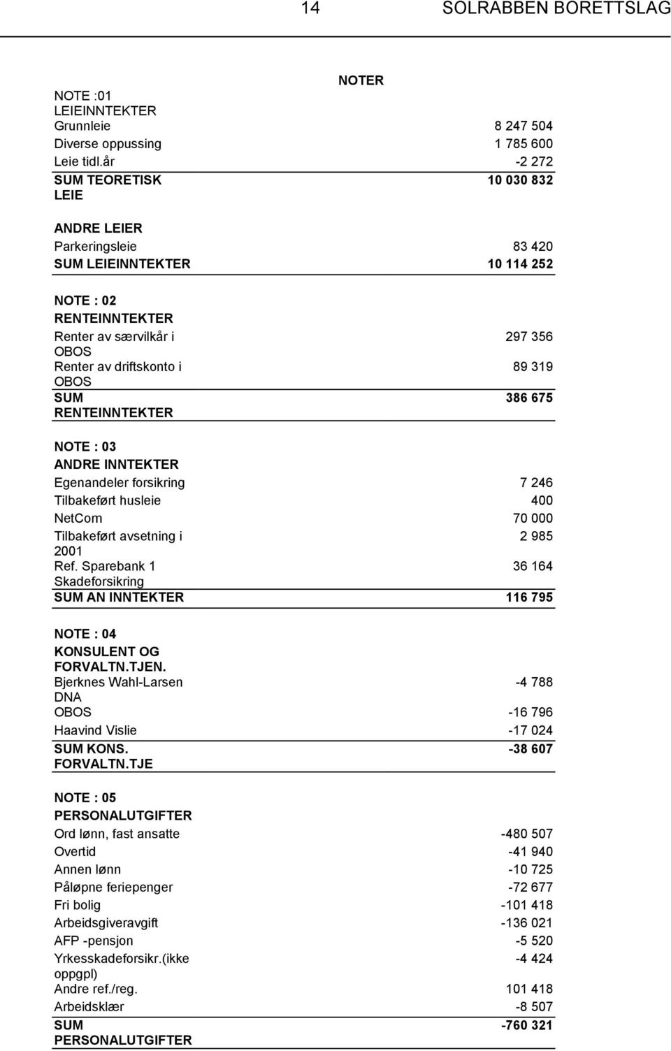 RENTEINNTEKTER 297 356 89 319 386 675 NOTE : 03 ANDRE INNTEKTER Egenandeler forsikring 7 246 Tilbakeført husleie 400 NetCom 70 000 Tilbakeført avsetning i 2 985 2001 Ref.