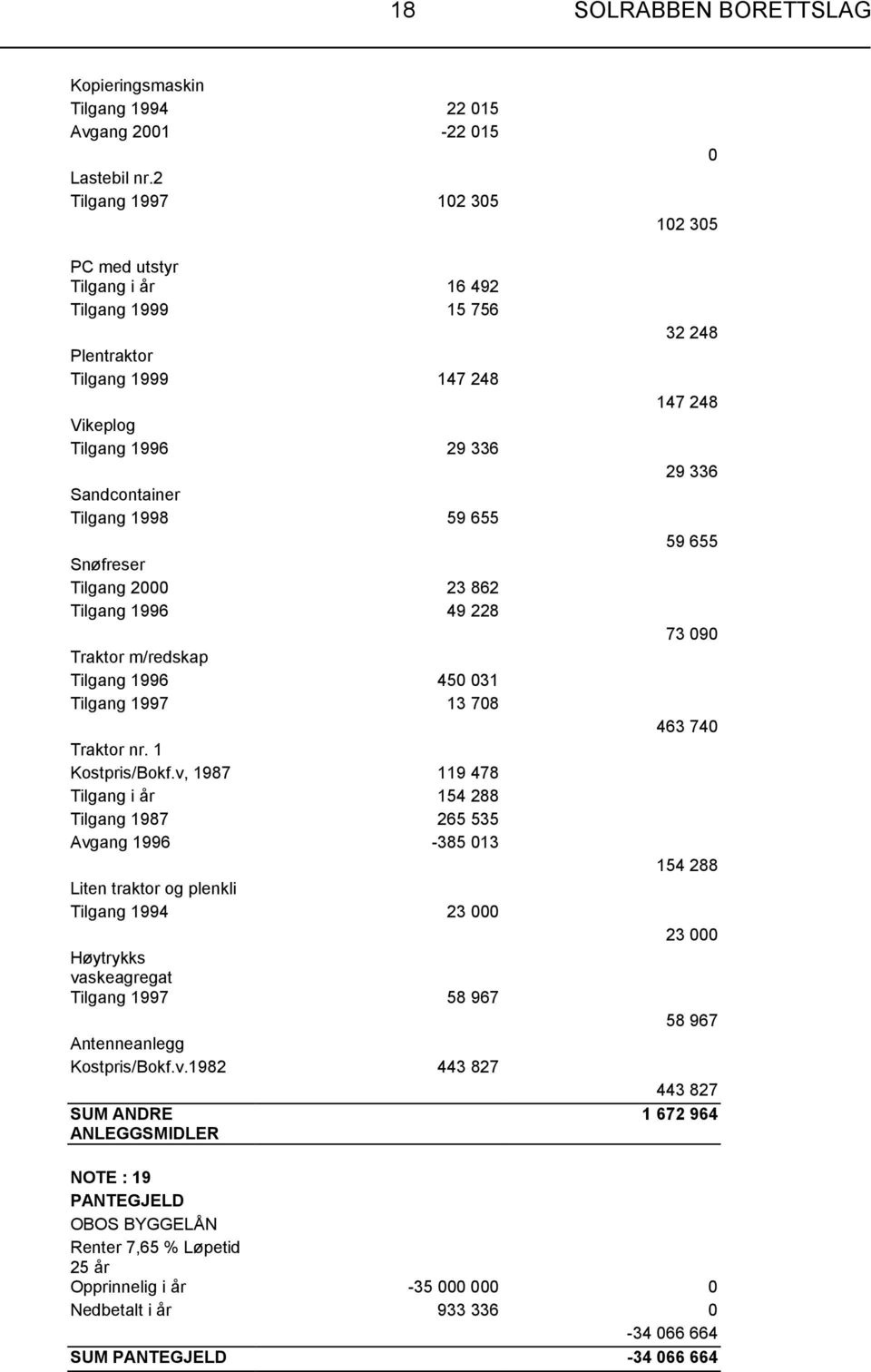 862 Tilgang 1996 49 228 Traktor m/redskap Tilgang 1996 450 031 Tilgang 1997 13 708 Traktor nr. 1 Kostpris/Bokf.