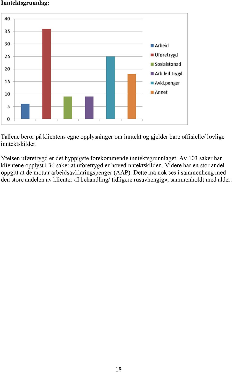 Av 103 saker har klientene opplyst i 36 saker at uføretrygd er hovedinntektskilden.