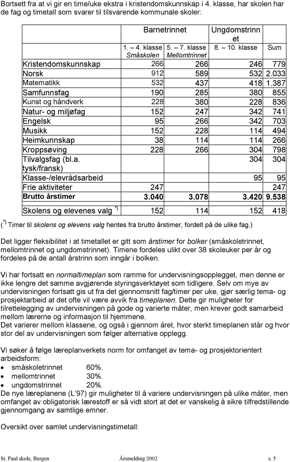 387 Samfunnsfag 190 285 380 855 Kunst og håndverk 228 380 228 836 Natur- og miljøfag 152 247 342 741 Engelsk 95 266 342 703 Musikk 152 228 114 494 Heimkunnskap 38 114 114 266 Kroppsøving 228 266 304