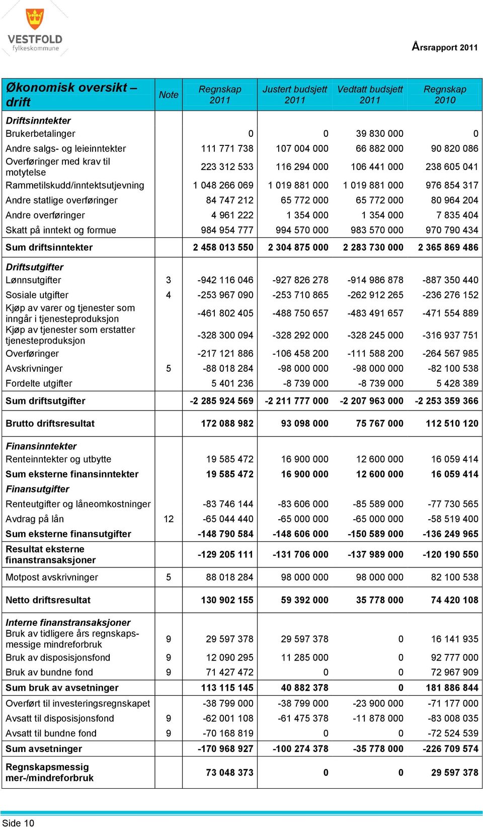 84 747 212 65 772 000 65 772 000 80 964 204 Andre overføringer 4 961 222 1 354 000 1 354 000 7 835 404 Skatt på inntekt og formue 984 954 777 994 570 000 983 570 000 970 790 434 Sum driftsinntekter 2