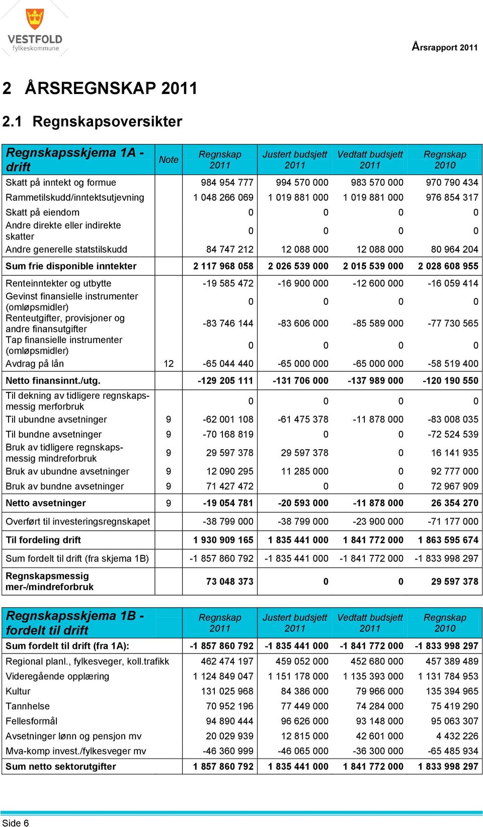 019 881 000 1 019 881 000 976 854 317 Skatt på eiendom 0 0 0 0 Andre direkte eller indirekte skatter 0 0 0 0 Andre generelle statstilskudd 84 747 212 12 088 000 12 088 000 80 964 204 Sum frie