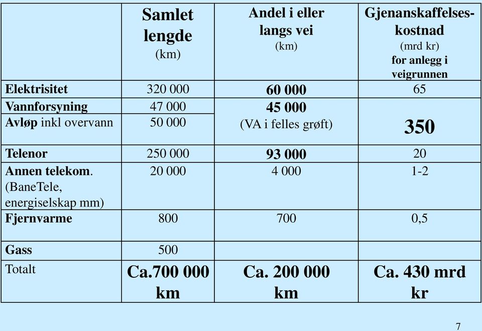 (VA i felles grøft) 350 Telenor 250 000 93 000 20 Annen telekom.