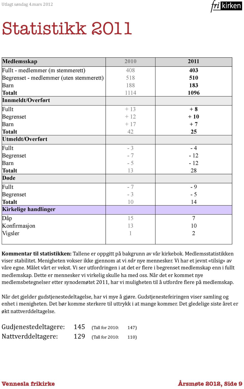 12-12 28-9 - 5 14 7 10 2 Kommentar til statistikken: Tallene er oppgitt på bakgrunn av vår kirkebok. Medlemsstatistikken viser stabilitet. Menigheten vokser ikke gjennom at vi når nye mennesker.