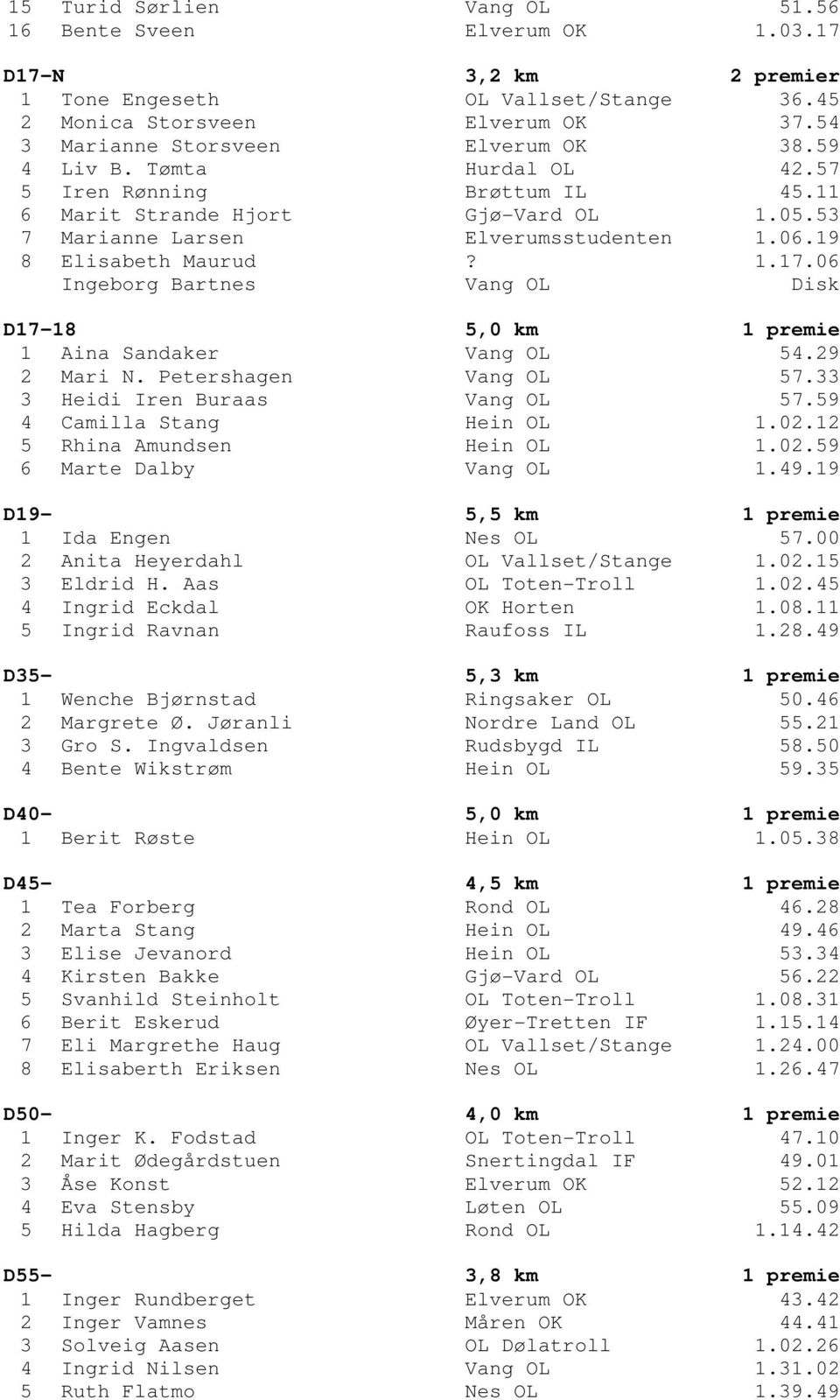 06 Ingeborg Bartnes Vang OL Disk D17-18 5,0 km 1 premie 1 Aina Sandaker Vang OL 54.29 2 Mari N. Petershagen Vang OL 57.33 3 Heidi Iren Buraas Vang OL 57.59 4 Camilla Stang Hein OL 1.02.