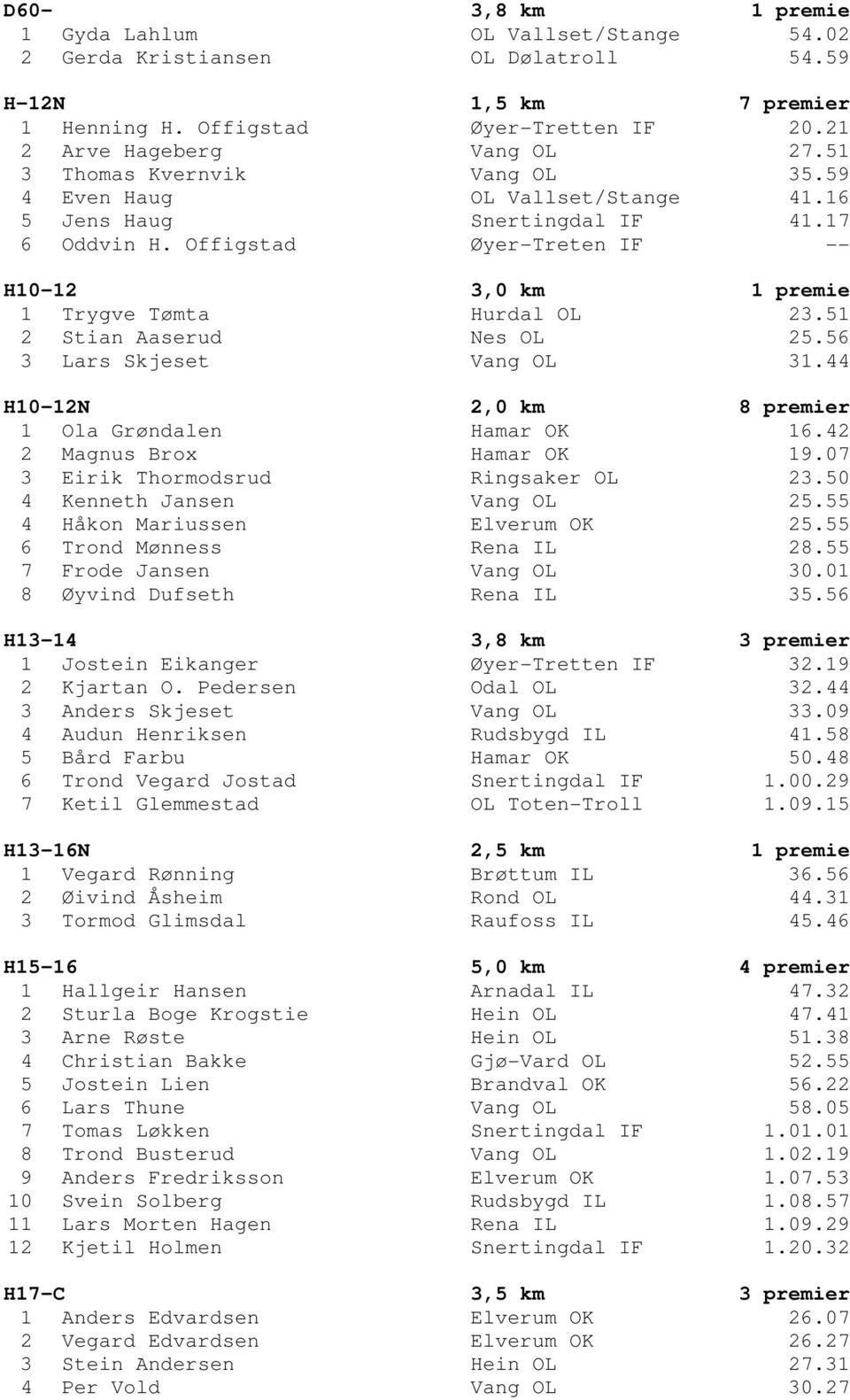 51 2 Stian Aaserud Nes OL 25.56 3 Lars Skjeset Vang OL 31.44 H10-12N 2,0 km 8 premier 1 Ola Grøndalen Hamar OK 16.42 2 Magnus Brox Hamar OK 19.07 3 Eirik Thormodsrud Ringsaker OL 23.