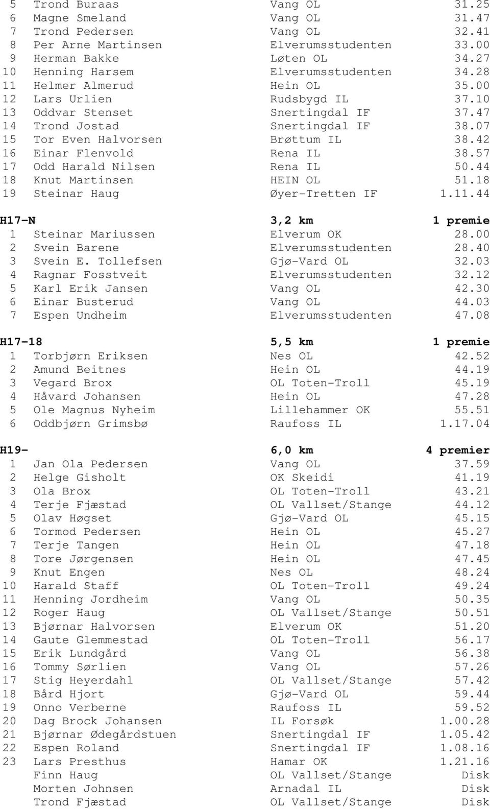 07 15 Tor Even Halvorsen Brøttum IL 38.42 16 Einar Flenvold Rena IL 38.57 17 Odd Harald Nilsen Rena IL 50.44 18 Knut Martinsen HEIN OL 51.18 19 Steinar Haug Øyer-Tretten IF 1.11.