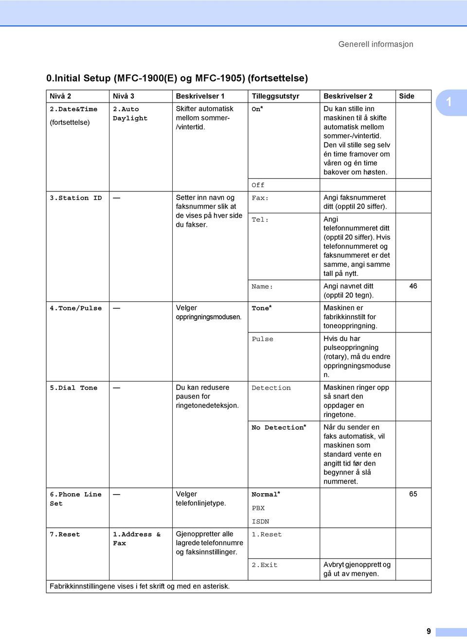 Dial Tone Du kan redusere pausen for ringetonedeteksjon. 6.Phone Line Set 7.Reset Velger telefonlinjetype. 1.Address & Fax Gjenoppretter alle lagrede telefonnumre og faksinnstillinger.