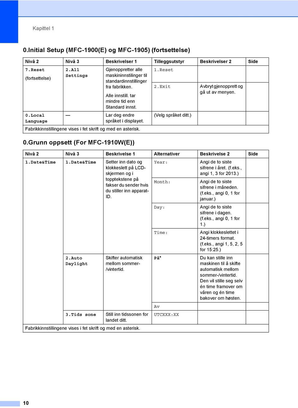 Fabrikkinnstillingene vises i fet skrift og med en asterisk. 0.Grunn oppsett (For MFC-1910W(E)) 1.Reset 2.Exit (Velg språket ditt.) Avbryt gjenopprett og gå ut av menyen.