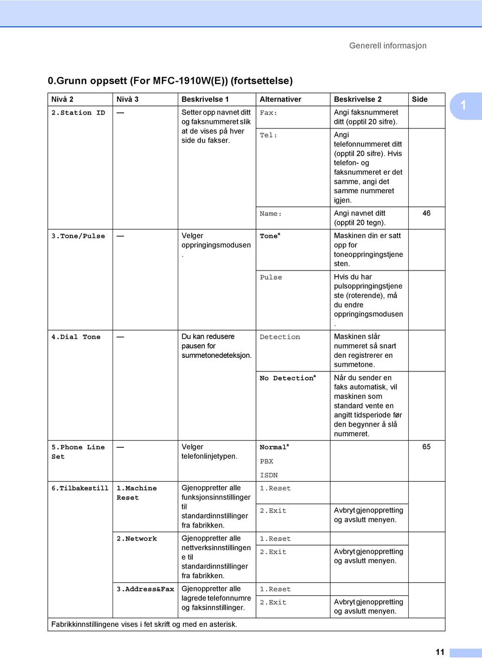 Phone Line Set 6.Tilbakestill Velger telefonlinjetypen. 1.Machine Reset 2.Network 3.Address&Fax Gjenoppretter alle funksjonsinnstillinger til standardinnstillinger fra fabrikken.