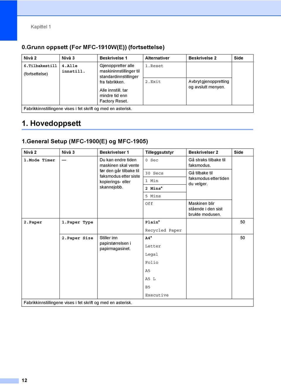 Exit Avbryt gjenoppretting og avslutt menyen. 1. Hovedoppsett 1 1.General Setup (MFC-1900(E) og MFC-1905) Nivå 2 Nivå 3 Beskrivelser 1 Tilleggsutstyr Beskrivelser 2 Side 1.