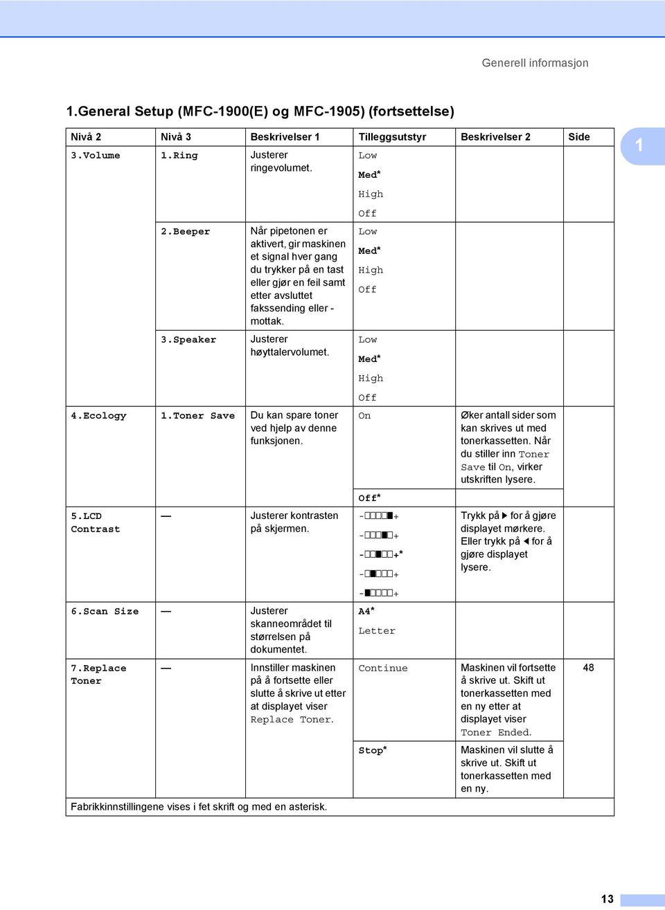 Toner Save Du kan spare toner ved hjelp av denne funksjonen. 5.LCD Contrast Justerer kontrasten på skjermen. 6.Scan Size Justerer skanneområdet til størrelsen på dokumentet. 7.