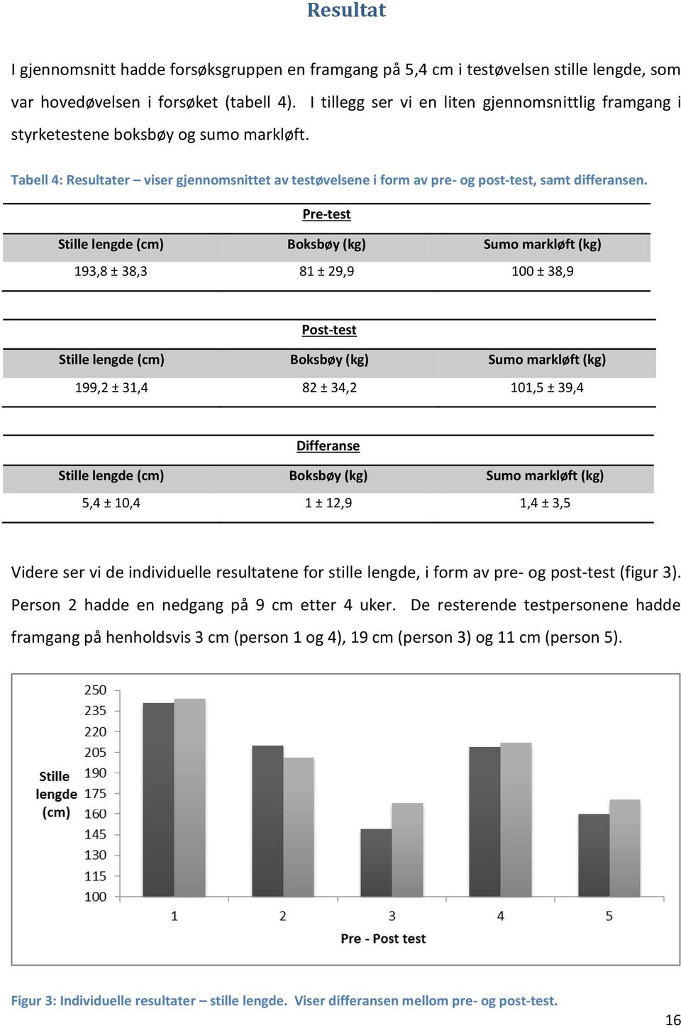 Pre-test Stille lengde (cm) Boksbøy (kg) Sumo markløft (kg) 193,8 ± 38,3 81 ± 29,9 100 ± 38,9 Post-test Stille lengde (cm) Boksbøy (kg) Sumo markløft (kg) 199,2 ± 31,4 82 ± 34,2 101,5 ± 39,4