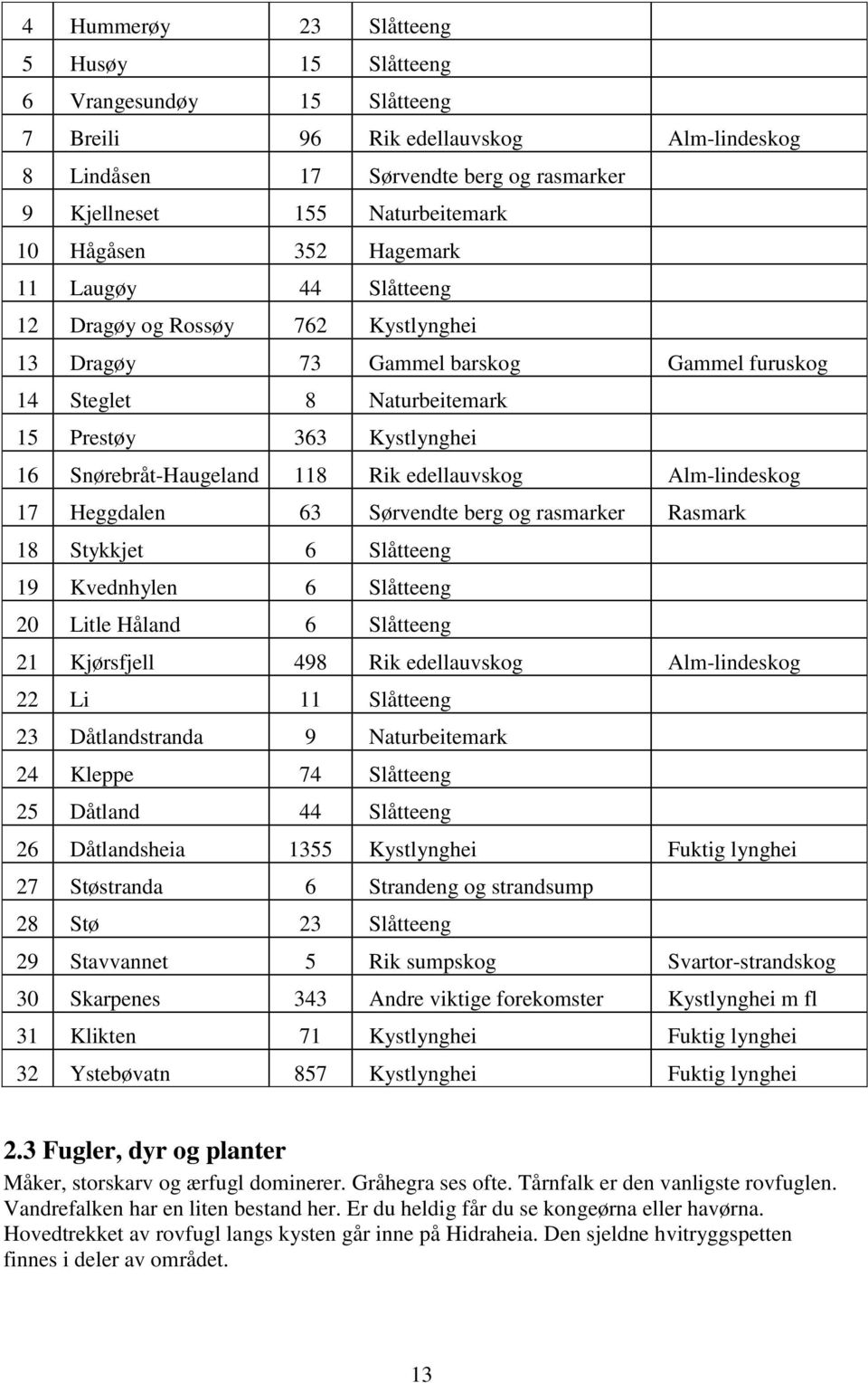 Snørebråt-Haugeland 118 Rik edellauvskog Alm-lindeskog 17 Heggdalen 63 Sørvendte berg og rasmarker Rasmark 18 Stykkjet 6 Slåtteeng 19 Kvednhylen 6 Slåtteeng 20 Litle Håland 6 Slåtteeng 21 Kjørsfjell