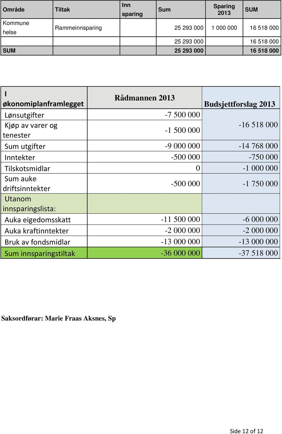 Inntekter -500 000-750 000 Tilskotsmidlar 0-1 000 000 Sum auke driftsinntekter -500 000-1 750 000 Utanom innsparingslista: Auka eigedomsskatt -11 500 000-6 000