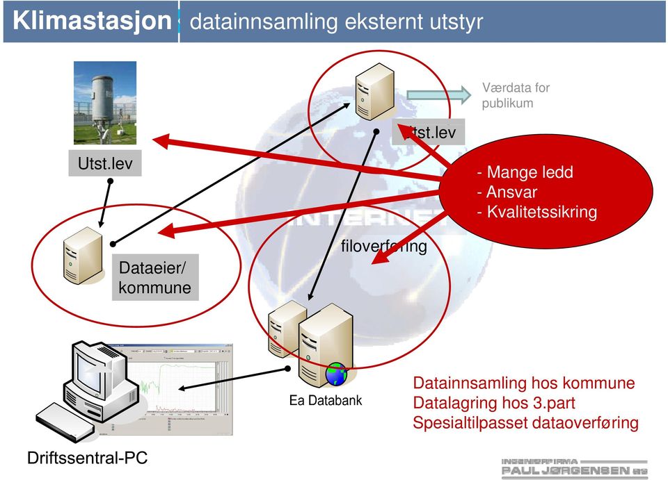 lev - Mange ledd - Ansvar - Kvalitetssikring Dataeier/