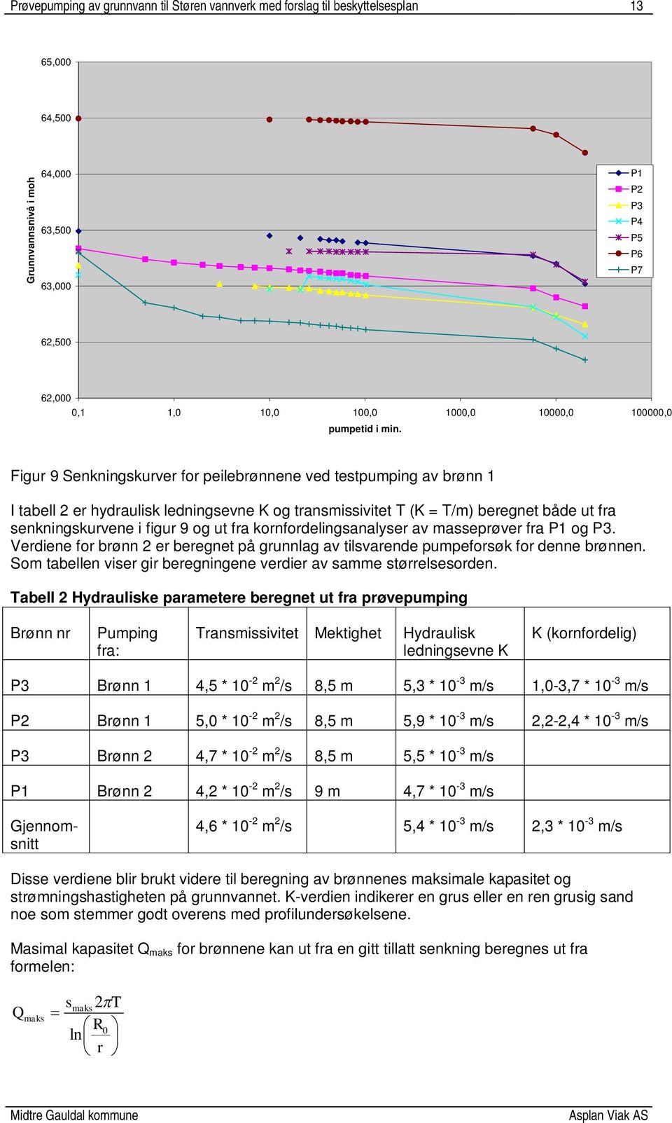 Figur 9 Senkningskurver for peilebrønnene ved testpumping av brønn 1 I tabell 2 er hydraulisk ledningsevne K og transmissivitet T (K = T/m) beregnet både ut fra senkningskurvene i figur 9 og ut fra