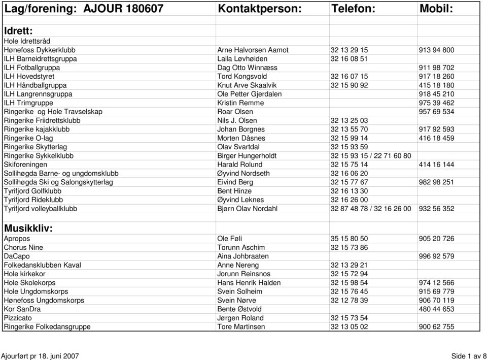 Gjerdalen 918 45 210 ILH Trimgruppe Kristin Remme 975 39 462 Ringerike og Hole Travselskap Roar Olsen 957 69 534 Ringerike Friidrettsklubb Nils J.