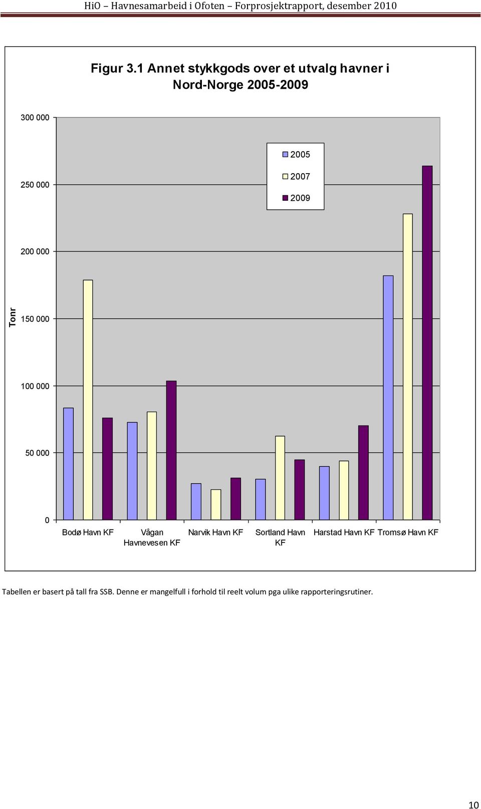 150 000 100 000 50 000 0 Bodø Havn KF Vågan Havnevesen KF Narvik Havn KF Sortland Havn KF Harstad Havn