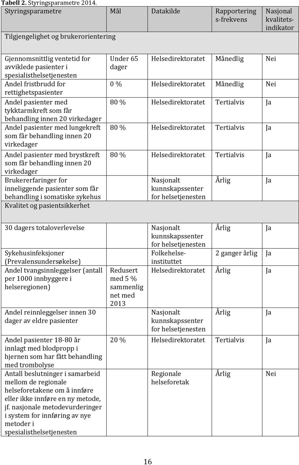 rettighetspasienter Andel pasienter med tykktarmkreft som får behandling innen 20 virkedager Andel pasienter med lungekreft som får behandling innen 20 virkedager Andel pasienter med brystkreft som