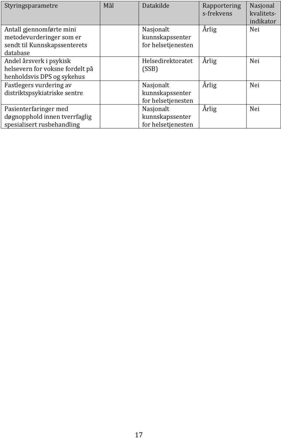 Pasienterfaringer med døgnopphold innen tverrfaglig spesialisert rusbehandling Nasjonalt kunnskapssenter for helsetjenesten Helsedirektoratet