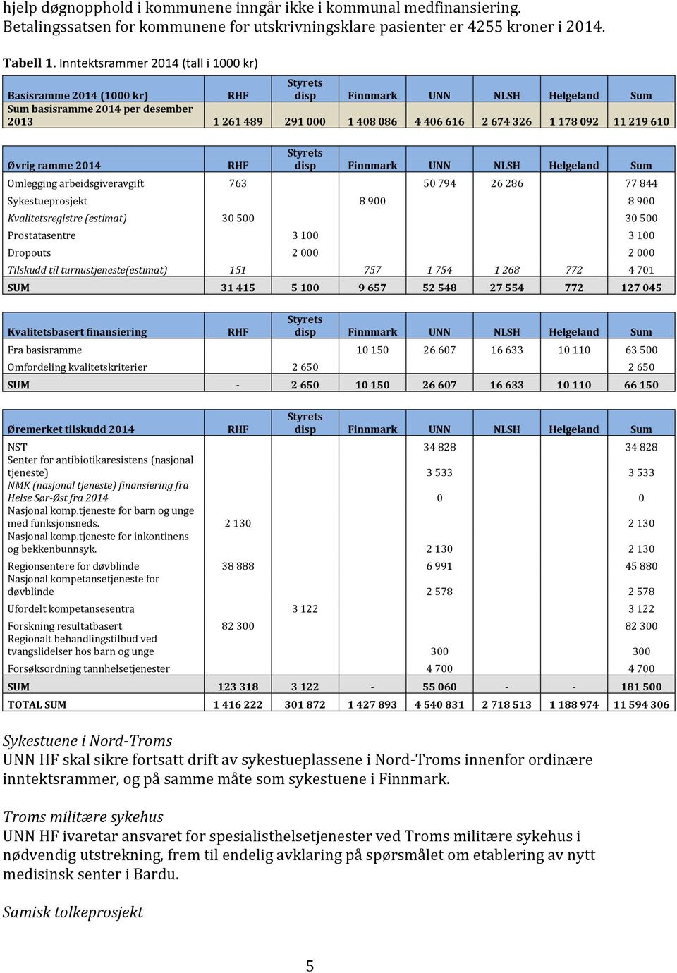 178 092 11 219 610 Øvrig ramme 2014 RHF Styrets disp Finnmark UNN NLSH Helgeland Sum Omlegging arbeidsgiveravgift 763 50 794 26 286 77 844 Sykestueprosjekt 8 900 8 900 Kvalitetsregistre (estimat) 30