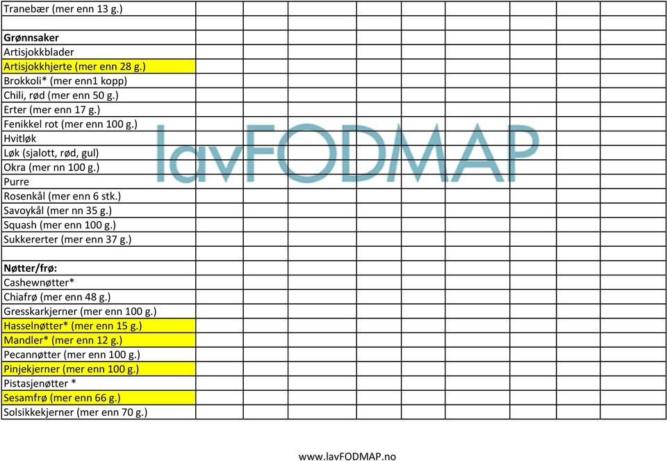 ) Savoykål (mer nn 35 g.) Squash (mer enn 100 g.) Sukkererter (mer enn 37 g.) Nøtter/frø: Cashewnøtter* Chiafrø (mer enn 48 g.
