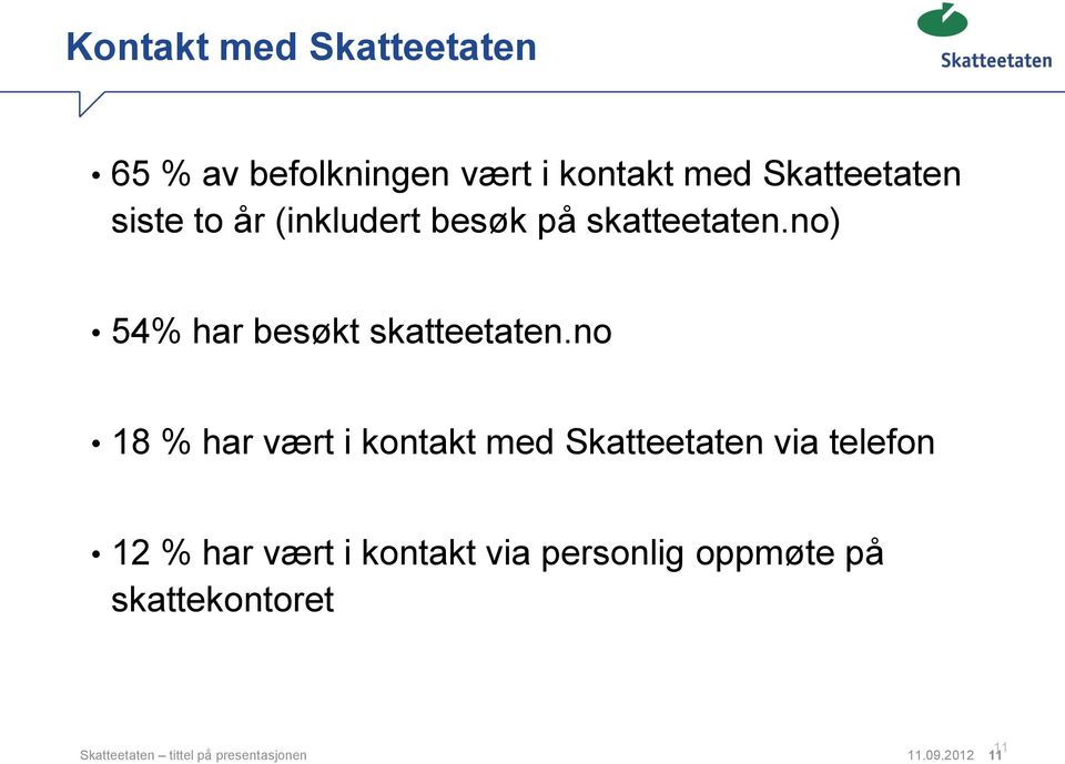 no 18 % har vært i kontakt med Skatteetaten via telefon 12 % har vært i kontakt