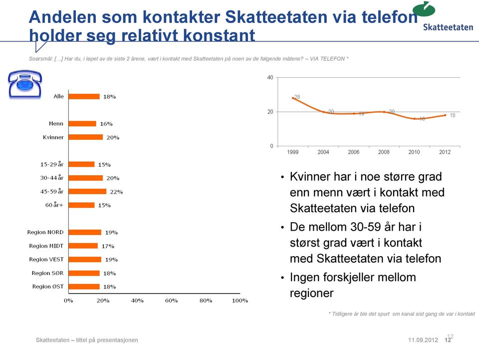 VIA TELEFON * Kvinner har i noe større grad enn menn vært i kontakt med Skatteetaten via telefon De mellom 30-59 år har i størst