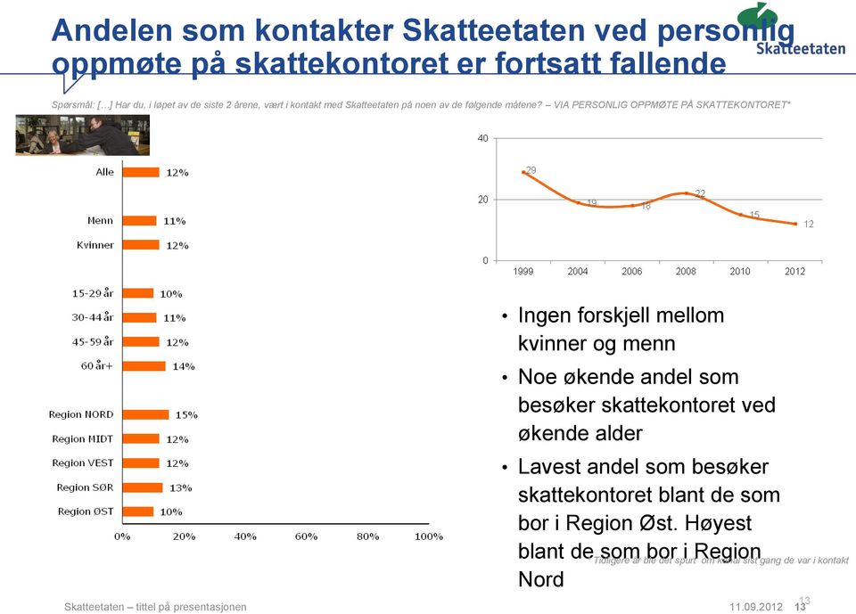 VIA PERSONLIG OPPMØTE PÅ SKATTEKONTORET* Ingen forskjell mellom kvinner og menn Noe økende andel som besøker skattekontoret ved økende alder