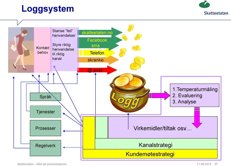 Temperaturmåling 2. Evaluering 3.