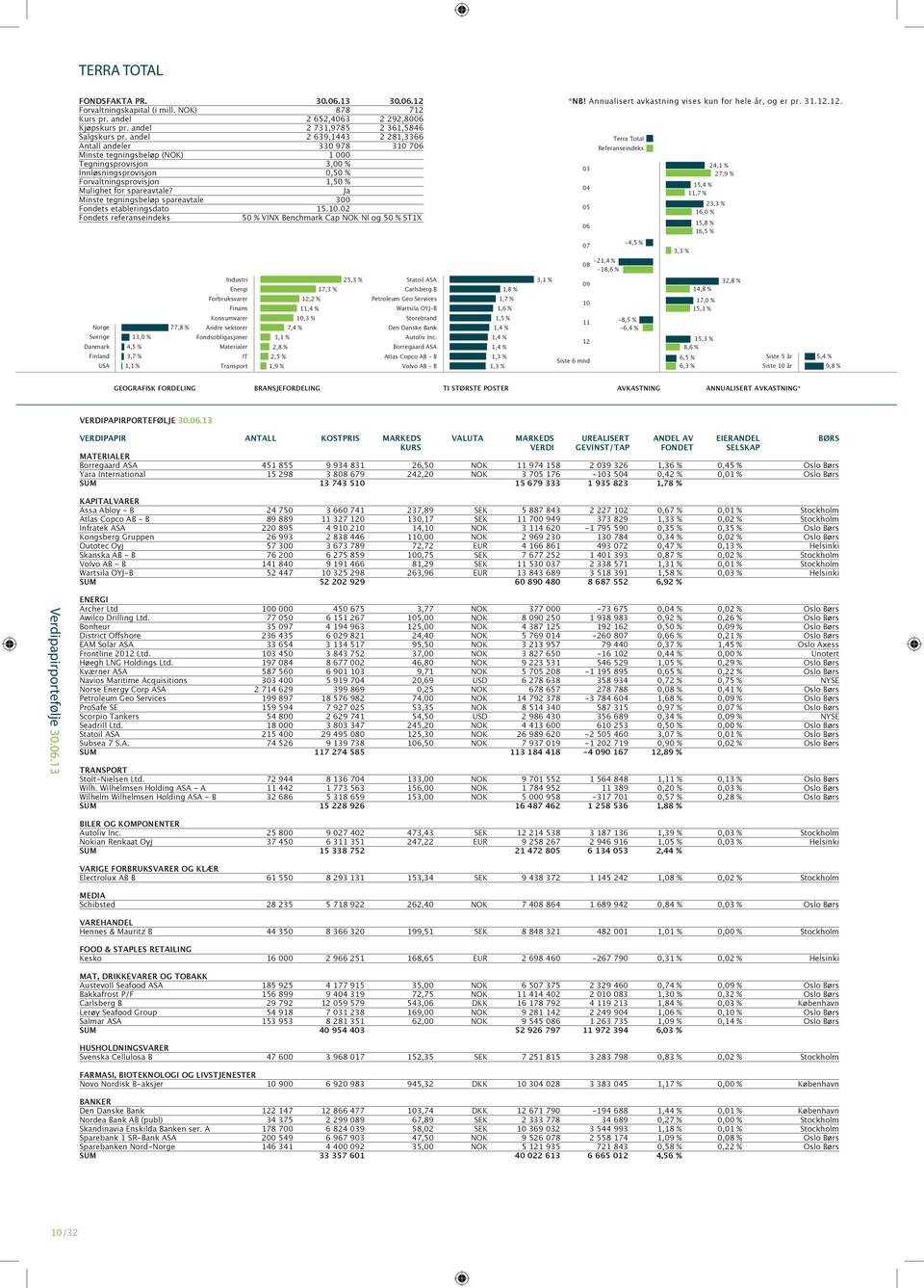 spareavtale 300 Fondets etableringsdato 15..02 50 % VINX Benchmark Cap NOK NI og 50 % ST1X *NB! Annualisert avkastning vises kun for hele år, og er pr. 31.