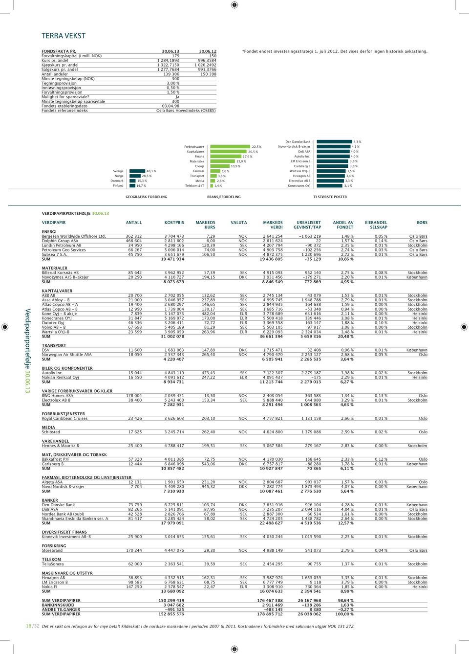 spareavtale 300 Fondets etableringsdato 03..98 Oslo Børs Hovedindeks (OSEBX) *Fondet endret investeringsstrategi 1. juli 20. Det vises derfor ingen historisk avkastning.