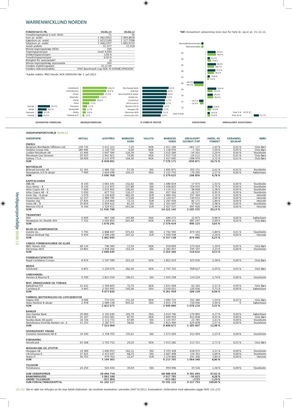 spareavtale 300 Fondets etableringsdato 15..00 VINX Banchmark Cap NOK NI (VINXBCAPNOKNI)* *Kjedet indeks. MSCI Nordic NOK (NDDUNC) før 1.